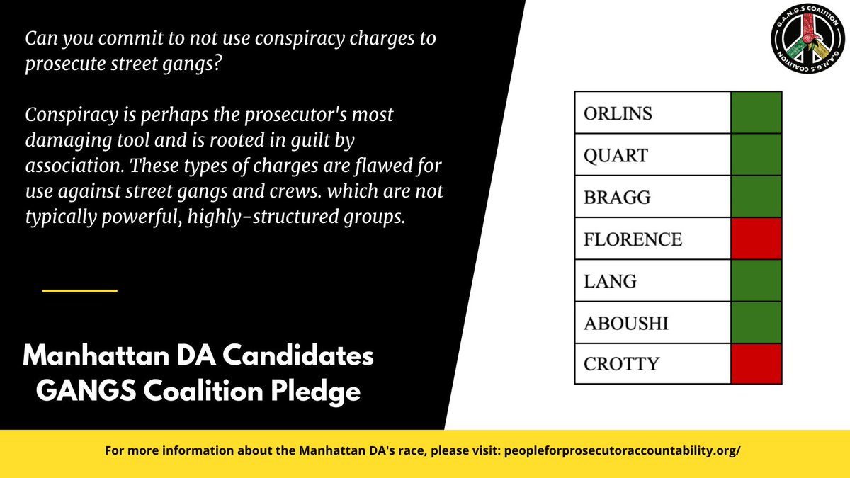 6/8 committed to not using conspiracy against so-called street gangs, which marked a turn from responses at a forum last October. Read more:  https://gothamist.com/news/all-9-manhattan-da-candidates-promise-to-end-the-trial-tax-split-on-gang-conspiracy-prosecutions