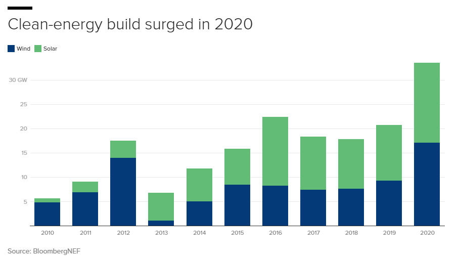 Installations of wind and solar power soared 61% over the previous year, with 33.6 gigawatts added to the grid in 2020! cbsn.ws/3jYj5Bm #SolarCEM #Solar #SolarPV #Recycling #Environment #GoGreen #GoSolar #Circulareconomy