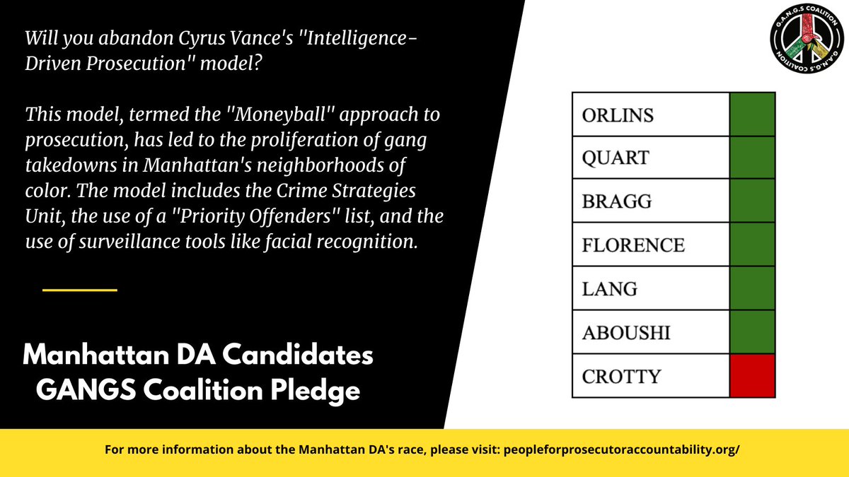 7/8 pledged to abandon Cy Vance's "Intelligence-Driven Prosecution" model, which has been a key part of his gang takedown apparatus. Read more:  https://www.nytimes.com/2014/12/07/magazine/cyrus-vance-jrs-moneyball-approach-to-crime.html