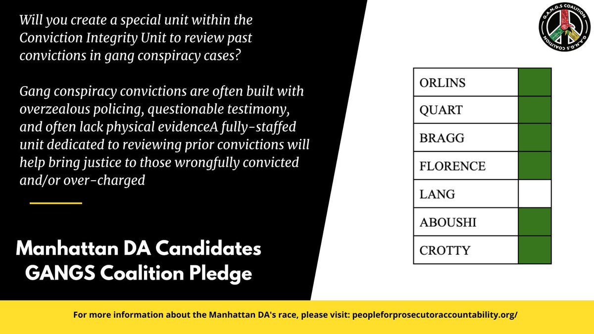 7/8 committed to creating a new unit to help reverse wrongful convictions in gang cases, which would provide some hope for people with loved ones incarcerated through gang prosecutions.