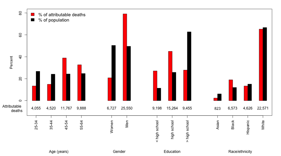 EMatthay's tweet photo. Out now! Our new #AJPH study: Deaths due to COVID-19-related unemployment will disproportionately burden groups already experiencing incommensurate #COVID19 mortality w/@cadkat @aliciacita @sandrogalea 
#EpiTwitter #pophealth @UCSF @publichealth 🧵 👇
 https://t.co/fmJQnsop1A https://t.co/Zn8ExTVado
