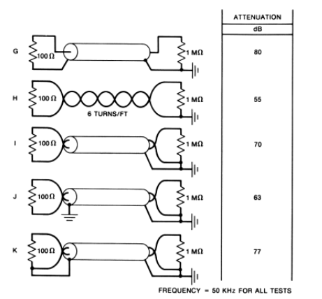 page 72 and 73 of the book have diagrams of an experiment that measures how effective the shield is for a variety of connection techniques. note that this ONLY applies for 50KHz frequencies and below.