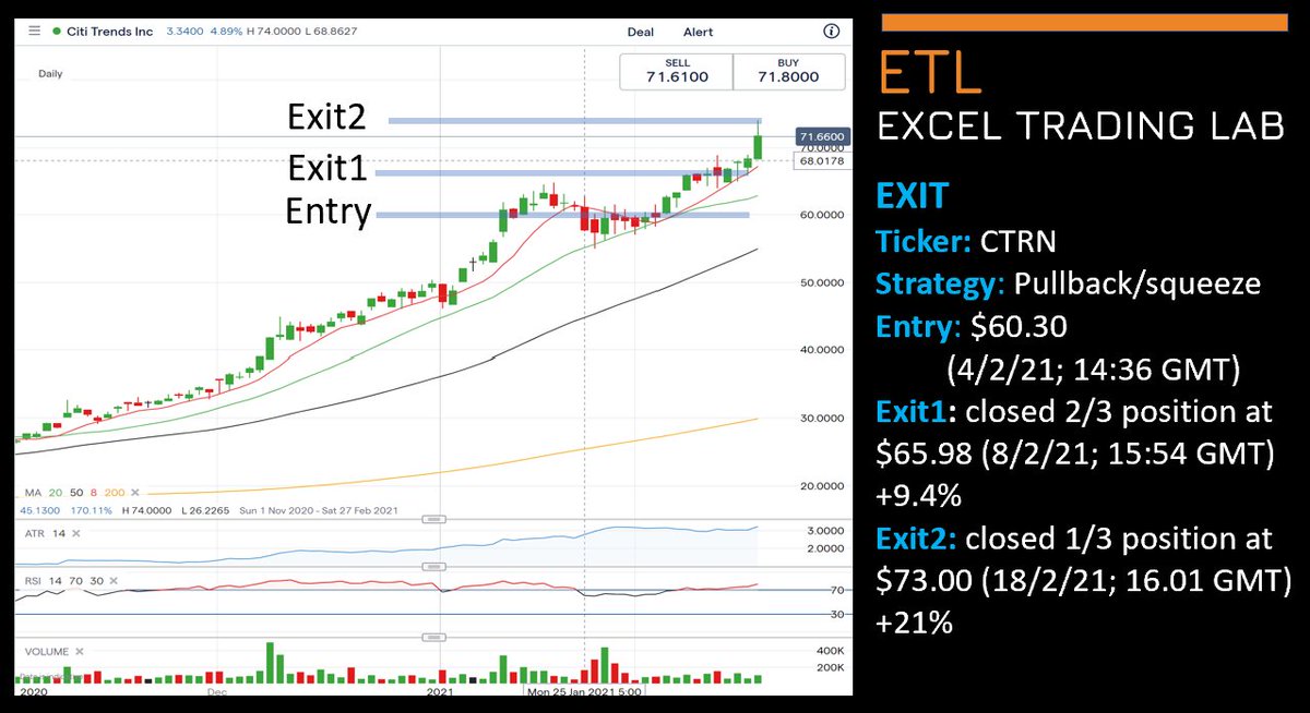 ExcelTradingLab's tweet image. Cashed-in final 1/3 position in $CTRN for +21% gain.