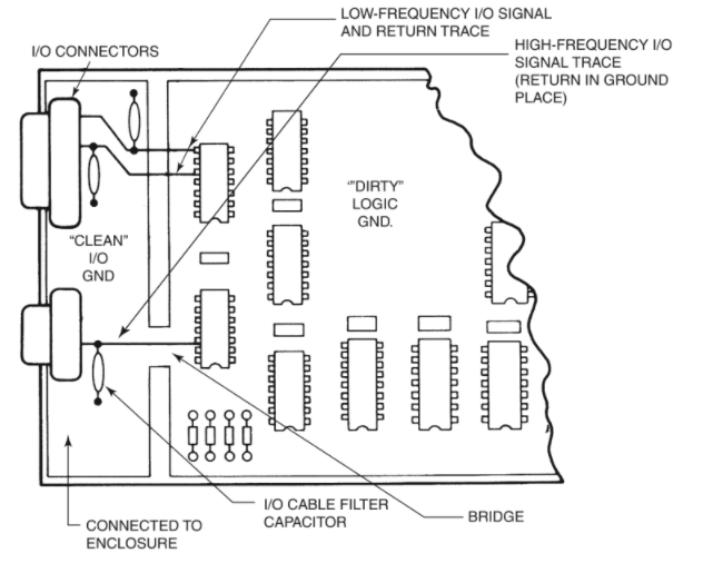 page 486 of the book sets up a nice concept relevant to our problem at hand. create a "clean" I/O ground area on the PCB that acts like an extension of the chassis. put your EMI filter parts here. the idea is to direct any EMI on the signals  to the shield ground return.