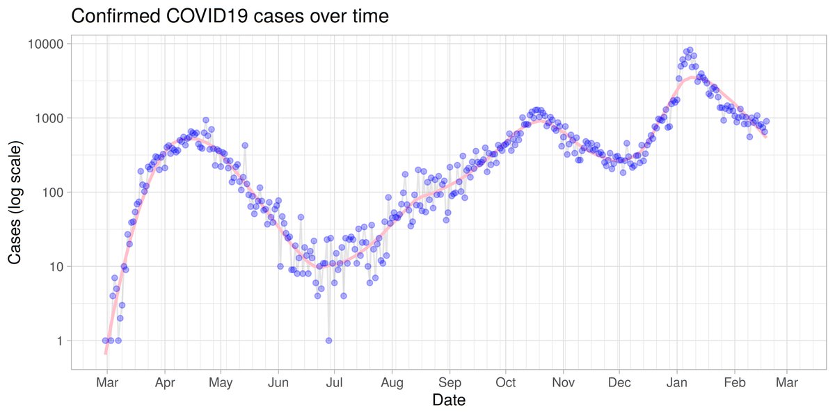 Things are improving, but the improvement has slowed down.Current government policy is strong suppression, and bringing in hotel quarantine and maybe more contact tracing. Needs to be strengthened, but moving in the right direction.End/