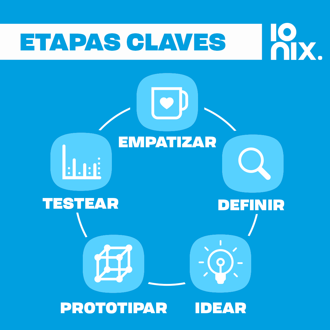 IonixChile's tweet photo. Porque en #Ionix nos gusta innovar en este #BenditoJueves de blog, escribimos sobre unos de los métodos que constantemente nos ayuda a ser más creativos el #DisingThinking. Y tú... ¿Alguna vez lo haz ocupado? https://t.co/QwgPTBHqKp