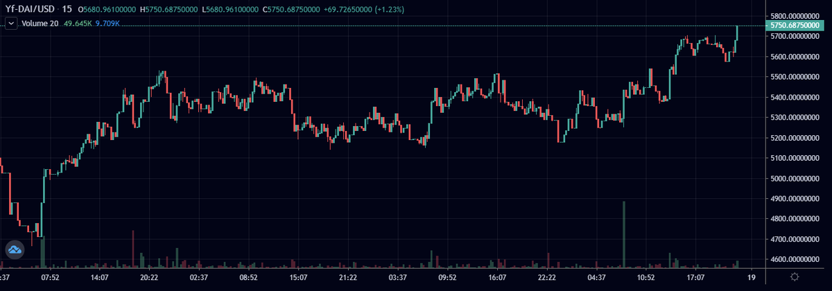 king_of_alts's tweet photo. $YFDAI new all time high reached !!!

#uniswap #uniswapgem #ETH #BTC #YFI #cryptocurrency #Crypto #token #gains #Binance #Huobi #OKEx #KuCoin #YFTE $YFDAI https://t.co/JFvrB024t4