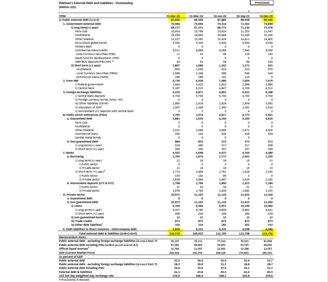 SBP recently released the numbers for External Debt. Here is what they show:The increase of $2.91 bn in Public External Debt in CY2020 is the lowest increase since CY2014 ($2.724 bn) in absolute terms and the lowest in % terms (3.32%) since CY2013 (-6.12%).