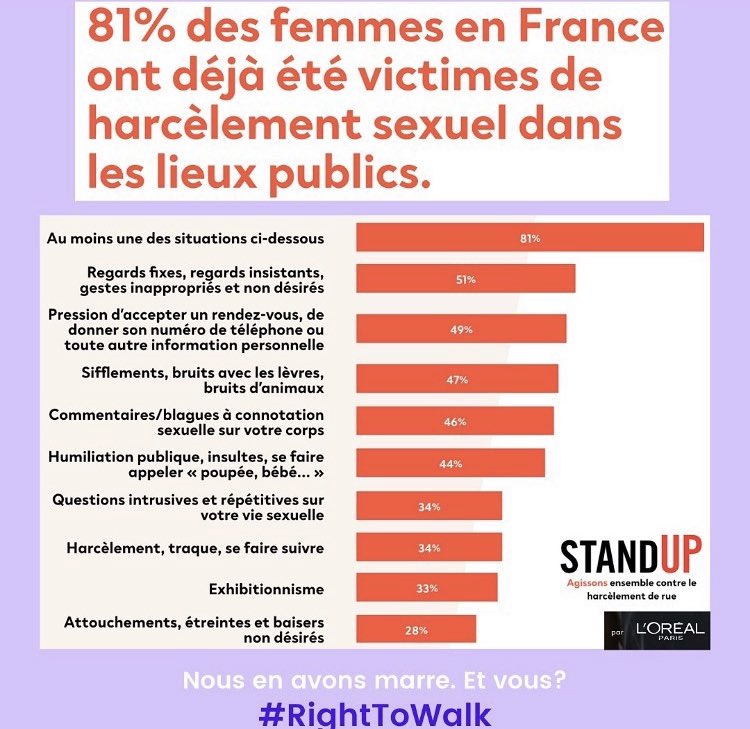 RightToWalk2's tweet image. 81% ...
unacceptable
ENGLISH:⤵️
81% of women in France have experienced a form of sexual harassment in a public setting. this is unacceptable and if you agree, join us in our fight to enforce women’s #RightToWalk 
#womensawareness #women #womensrights #harassment #domesticabuse