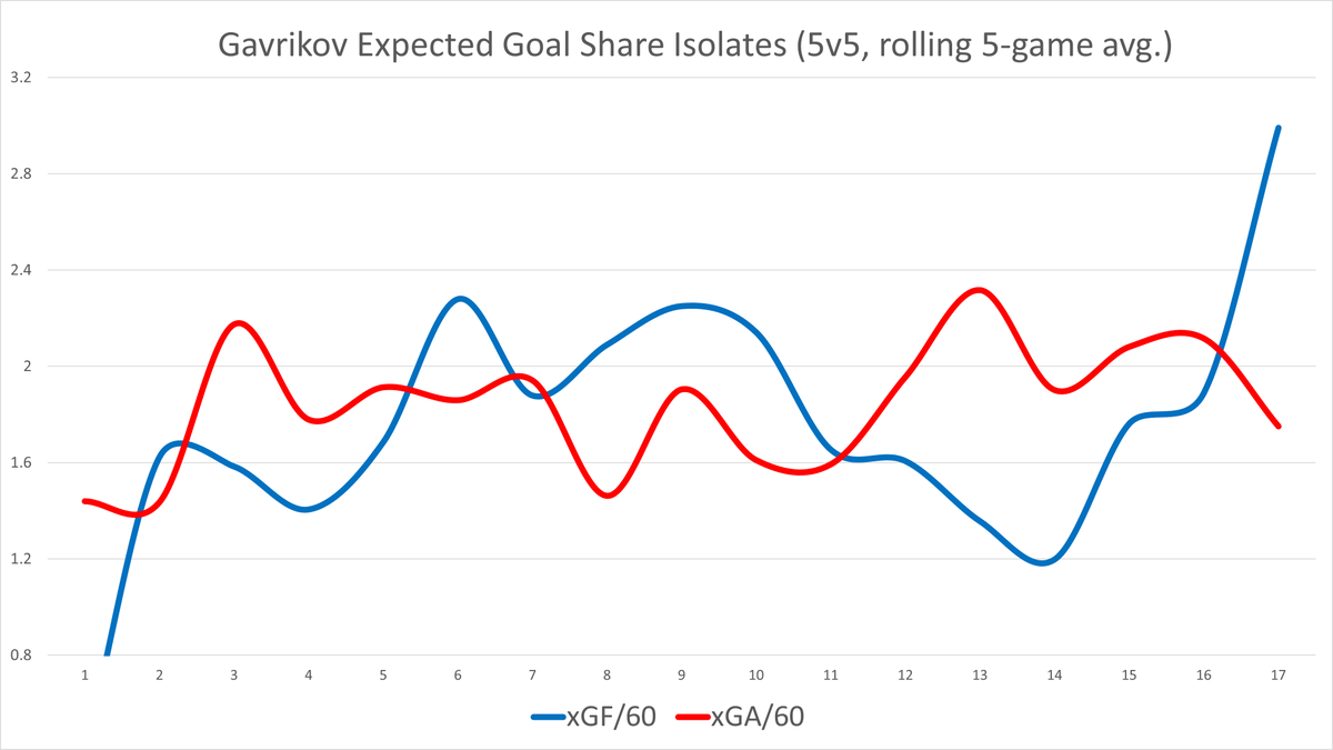 (5/10) Vladislav Gavrikov  #CBJ  