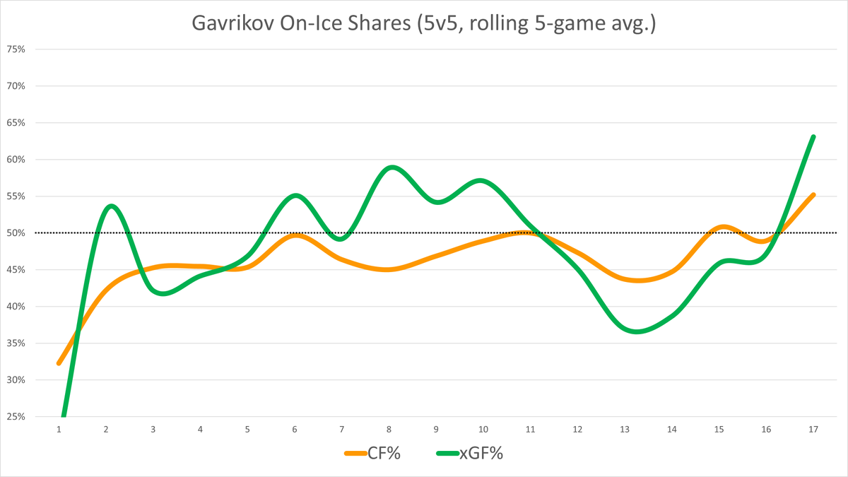 (5/10) Vladislav Gavrikov  #CBJ  