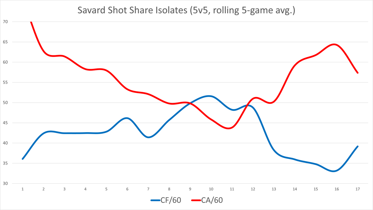 (6/10) David Savard  #CBJ  