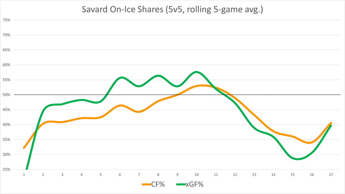 (6/10) David Savard  #CBJ  