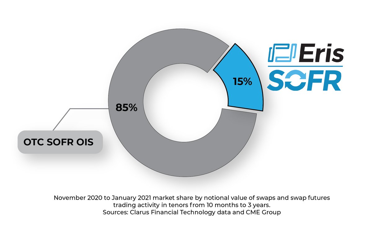 Eris SOFR captures 15% of 1-3y SOFR swap volume; CME adds Eris SOFR portfolio margining to 2021 roadmap conta.cc/2NIDfmD