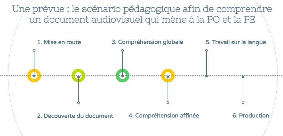FLE A1/A2 Préparer les élèves pour la prochaine section du cours. Enseigner FLE avec les docs audiovisuels. Suite des compétences CO, PO, CE, PE. Langue en contexte. Les 6 étapes pédagogiques du visionnage d'un document audiovisuel #peelfsl