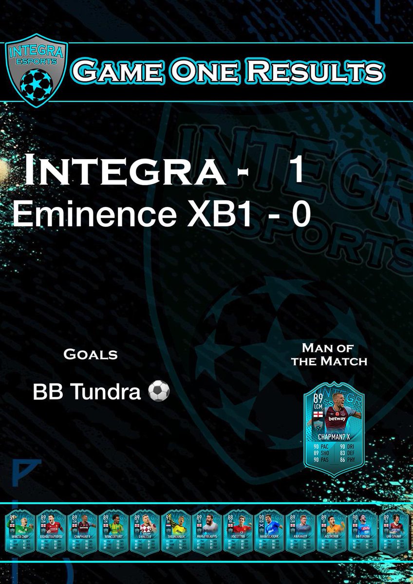 IntegraeSports1's tweet photo. Two big games tonight &amp; a big 4pts, a good 1-0 win against Play Off rivals Eminence XB1 and then a very hard fought 1-1 draw with title contenders TempestFIFA, conceding in the 91st minute being a real kick in the preverbial’s. https://t.co/5Df3Kxw7HY
