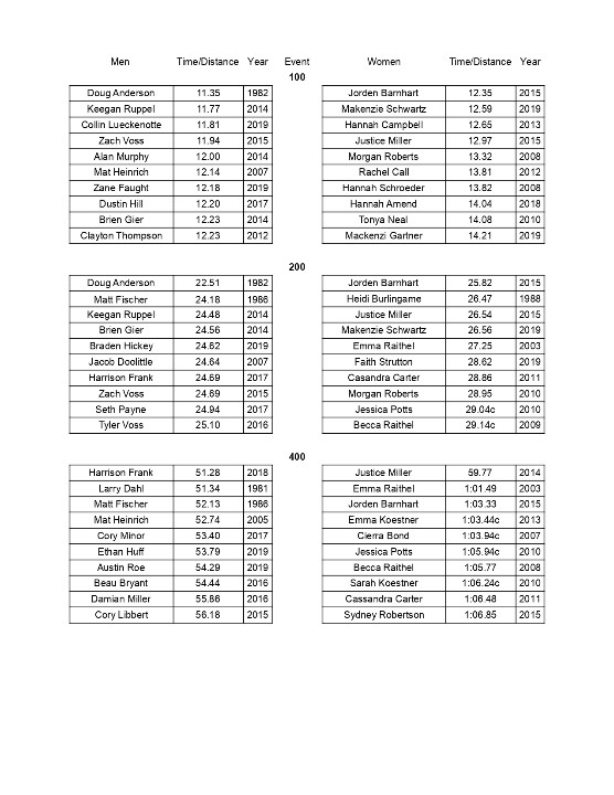 Russellville High School Sprinters Top 10!