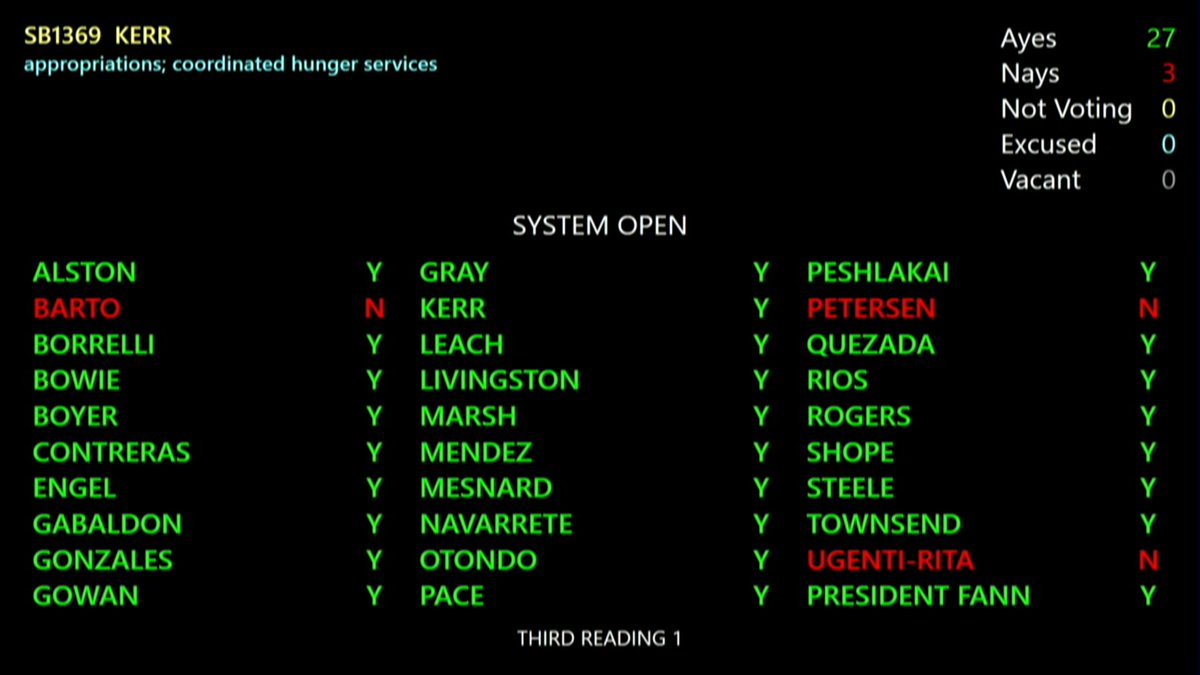 azfoodbanks's tweet image. SB1369 passed the #AZSenate, hooray! It provides state $ to help AZ food banks address the hunger crisis-now and in the years ahead. Now on to #AZHouse.
 
@StMarysFoodBank @UnitedFoodBank @foodbanktucson @YumaFoodBank @HonorHealth  @wildfireazorg @PinnaclePrevent @AzEconCenter