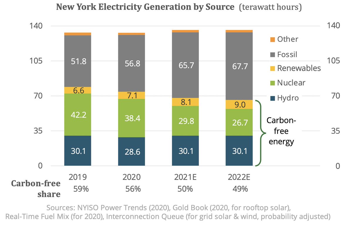 nuclearny's tweet photo. Analyzing New York electricity regulator @NewYorkISO  reports show how New York is destroying carbon-free energy to expand fracked fossil combustion at a pace never seen before. @NYGovCuomo #CLCPA #WalkTheTalk #ClimateAction #ClimateCrime #SaveIndianPoint https://t.co/ChNOvK96qT https://t.co/qFuILJo3rF
