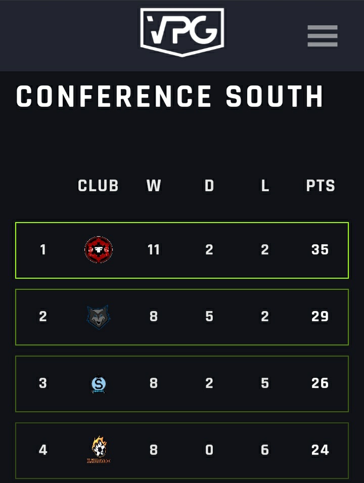 ForceFootball_'s tweet image. A close 3-1 victory tonight over @LeytonOrientES in the #ConferenceSouth gg lads!

After a dip in form &amp;amp; losing our gap, we earned it back by the end of the week. 7 games remain.

#RaceForTheChampionship

#FeelTheForce