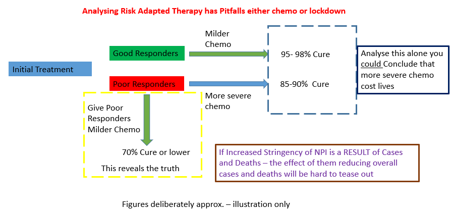 Those that have had a deep response – get the rest of their treatment with a reduced chemotherapy regimen compared to the children with a poorer response who get a more intense chemoIf we looked at outcomes at 5 years those getting more intense chemo have worse outcomes