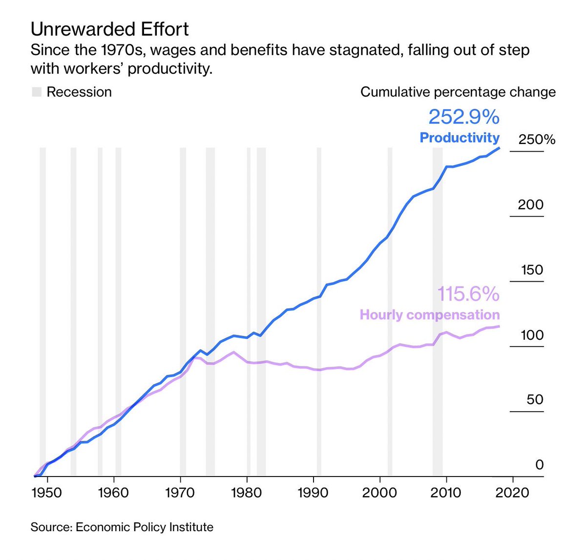 Before Covid hit, we were surrounded by jobs that didn't need to exist at all. We are also twice as productive as a society as we were in 1973, and yet instead of working half as much for just as much, we're earning the same for the same time and demanding more jobs?Fuck that.