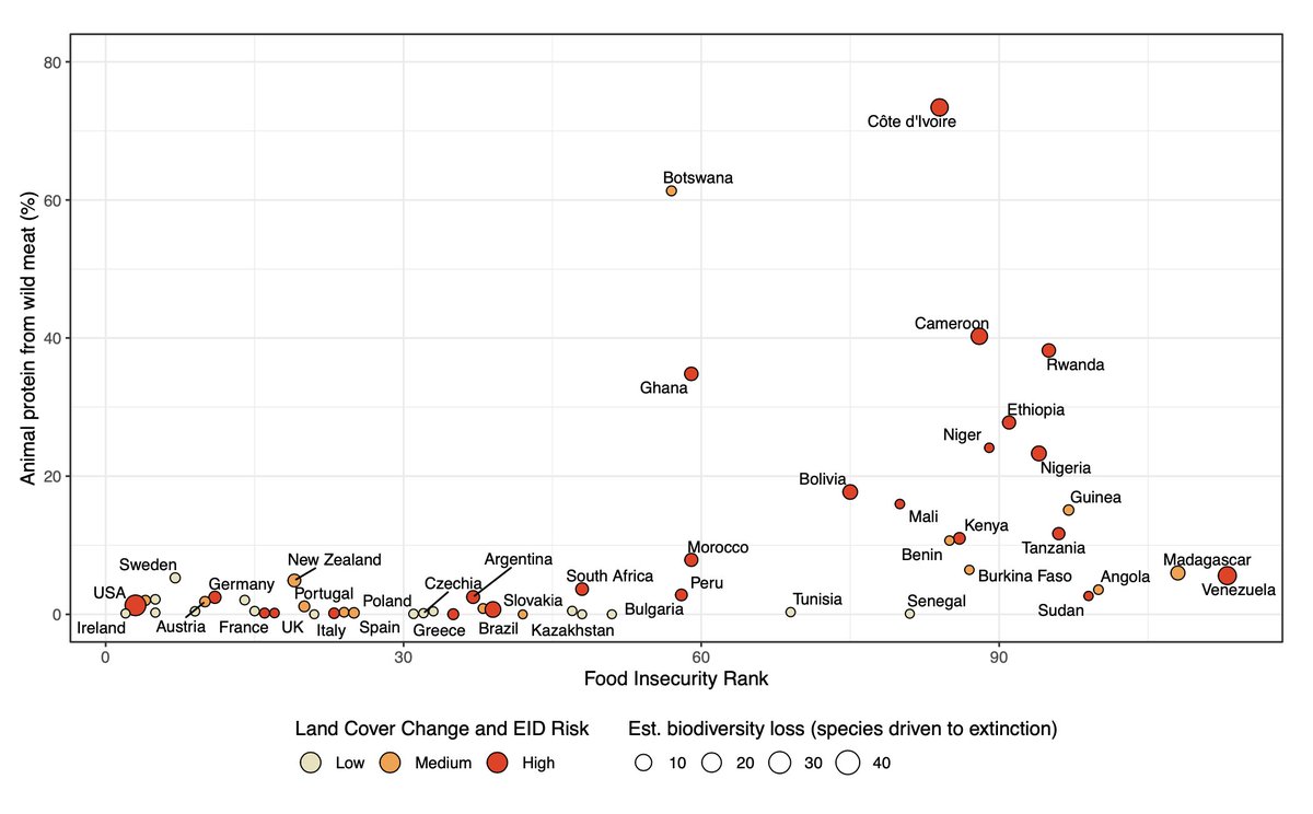(5/n) We identified 15 countries which rely on wild meat for more than 5% of animal protein, & are ranked in the bottom 50% of  @TheEconomist global food security index; & 8 countries where per cap protein intake without wild meat would be below healthy levels recommended by  @WHO