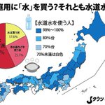 あなたはどちら？水道水を飲むか、買った水を飲むか？