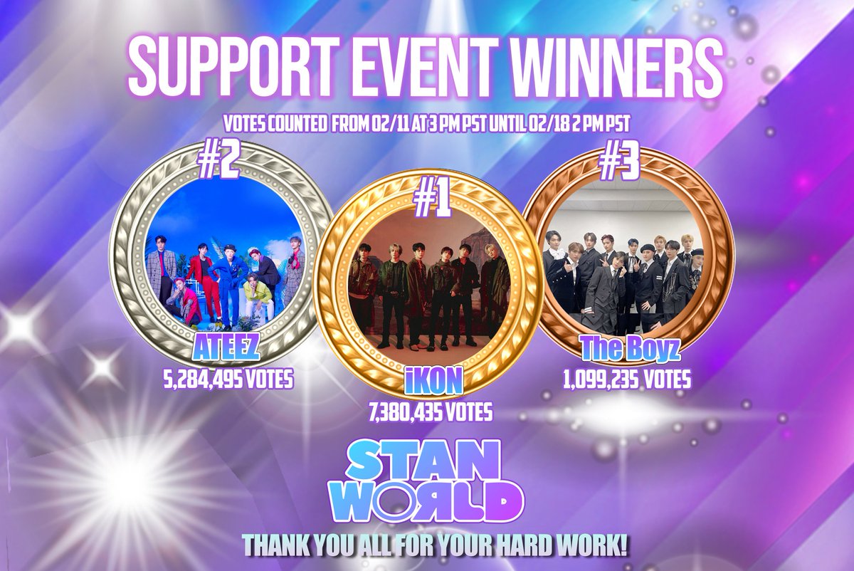 stanworld_twt's tweet photo. Finally, the winners are here!
1st place: iKON
2nd place: ATEEZ
3rd place: The Boyz

Congratulations! The hard work and love for your Star that we witnessed, is what makes us keep working hard to make Stan World App a place kpop fans would enjoy. Thank u so much for joining! https://t.co/DV6Evu6j6f