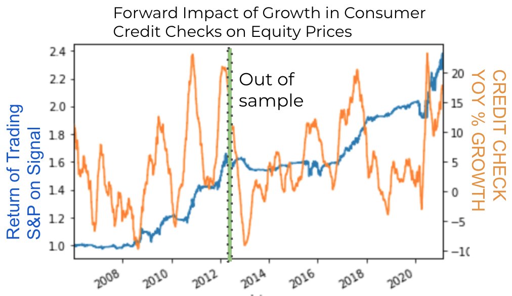 In 2012, I was tasked with using a large scale transaction database to find the forward leading behavior that would have predicted the 2008 crash and cohort level economic declines. The answer? "credit checks". This is key to understanding the bull case for stocks. Thread 