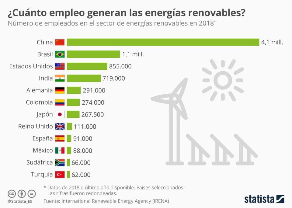 ASER_sv's tweet photo. ASER.
Conoce el ranking de países en donde se genera mayor número de empleos gracias a las EERR.

Según la Agencia Internacional de Energías Renovables (IRENA), el sector de energías renovables emplea a once millones de personas en todo el mundo. 

Link: https://t.co/rSuPczQ4ax https://t.co/bYyY65WUn0