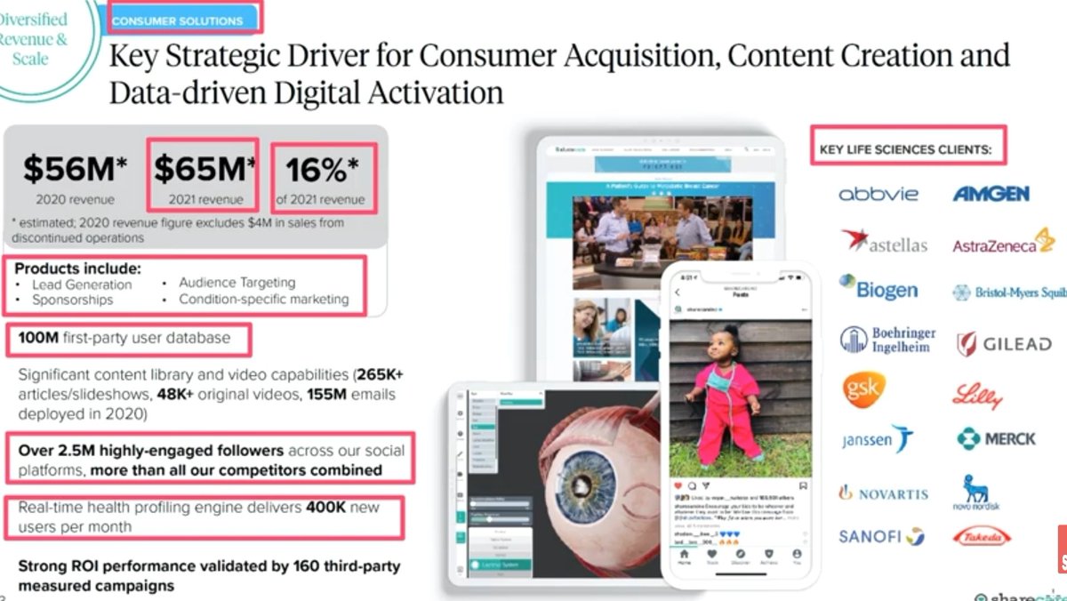  @SharecareInc currently has 100,000,000 users in their data base! They add 400k new user each month. They utilize the platform to manage their health on a day to day basis. There are many programs to be found on this platform which has created an enormous ecosystem!  $FCAC