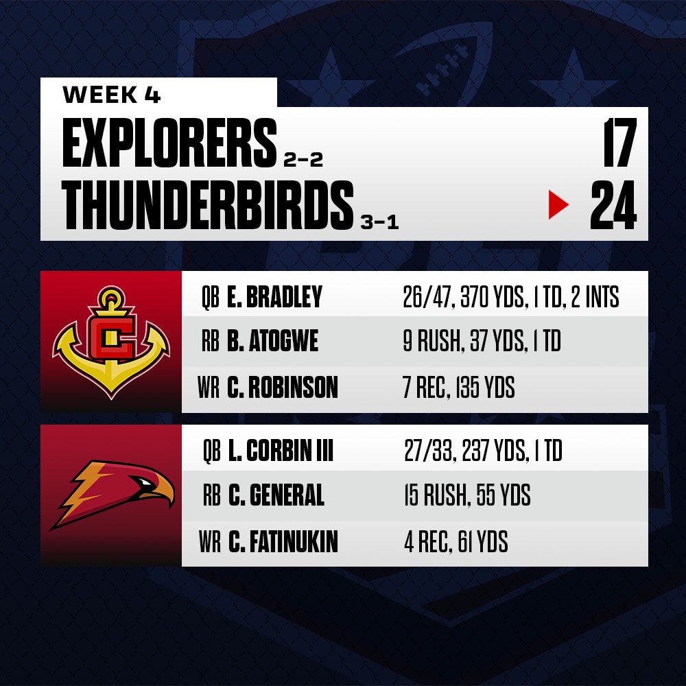 RFL_Sim_League's tweet photo. The T-Birds pull out with the victory at home over their rivals Explorers 24-17! Huskies scored 23 unanswered points to comeback and defeat the Rivers in OT 37-31 after trailing by 17! #RFL #Season6 #Week4 #NextGen #PS5 #Madden #Madden21 #Esports #LeagueFirst https://t.co/RPPOr2amGm
