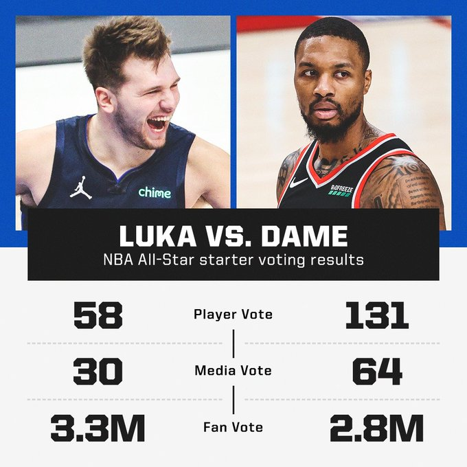 kimmyann1111's tweet photo. @503Blazerfans This doesn't look like Luka should be starting over Dame! They say it was tied and the fan votes decided it but that still doesn't make sense. So fan votes count twice? https://t.co/9qg3YyLmFF
