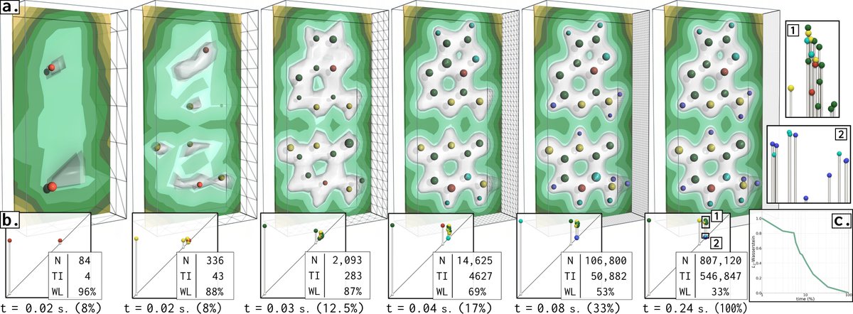 Tired of progress bars when computing #PersistentHomology? 
Checkout our new <a href="/ieee_tvcg/">IEEE TVCG</a> paper on progressive scalar field topology. Soon in the #TopologyToolKit
#TopologicalDataAnalysis #visualization #datascience #machinelearning
arxiv.org/abs/2007.14766
youtu.be/mDE3738UfWM