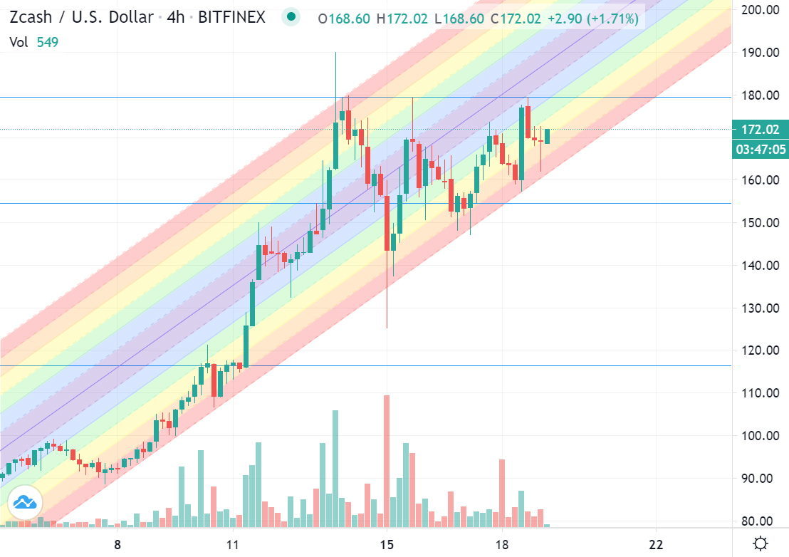 DigitalJackpot's tweet photo. A pot of gold at the end of the $ZEC rainbow? #Zcash #AltSeason2021 #DigitalJackpot https://t.co/q7AvxBar5g