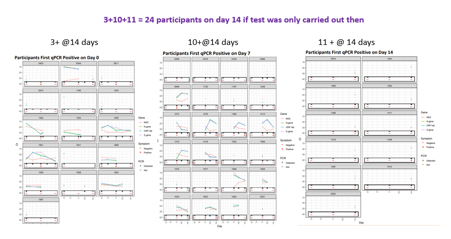 If you look who would be positive on day 14 (If it was the only test on all) 24/1848 Participants would be + & 26/1554 Non-participants I JUST show this to demonstrate he didn’t read the supplement This is an ENTIRELY MOOT point however BECAUSE