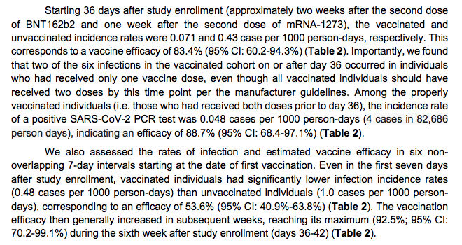 Also noted: this is ALL infections, including asymptomatic.That pretties up the 88.7% efficacy. Based on trial data, these vaccines do better at preventing symptomatic infections than all infections.All in all: confirmation that the mRNA RCT data carries into the real world.