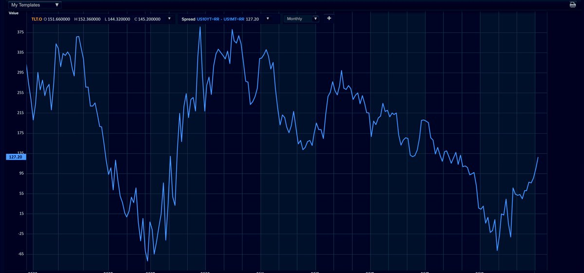 As well as diverging breadth measures. C- the YC (chart 10Y-1M) steepening continues unabated and is now pressured on both ends (upwards on long, down on front). Last but not least, positioning is extreme and stretched across credit, equities and mostly commodities. End