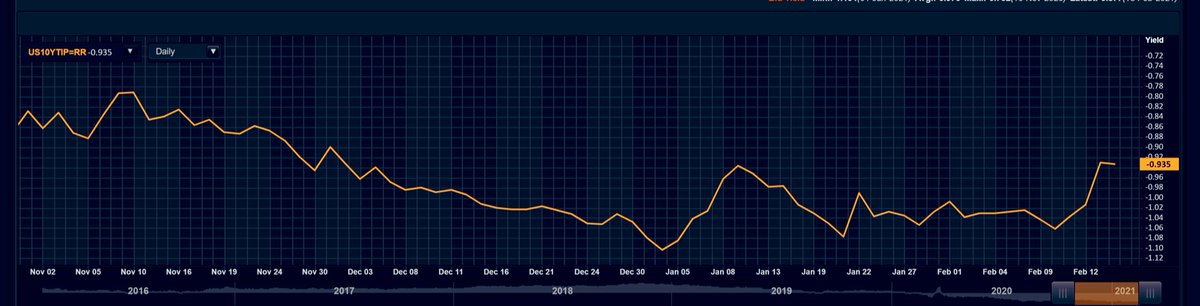While swap spreads relaxed a bit, Reals started moving up after a tense 30y TIPs auction. For now, am not particularly alarmed by the move in reals, especially that the Inflation Swap curve remains well supported but should it accelerate, it will feed into cross-assets vol5/N
