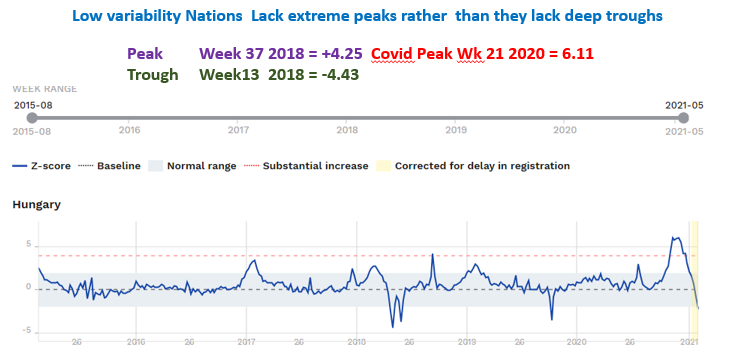 Low variability countries don't LACK troughs ... they lack peaks ... Strange how this graph for Hungrary looks different to Ivors.  (Would that not suggest they are building dry tinder??? - but no covid fire.... )