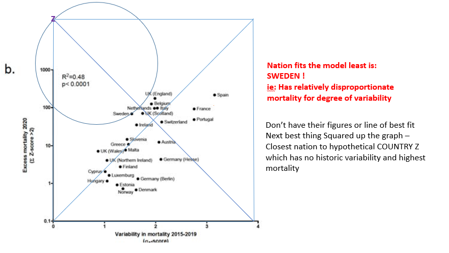 Now look at their regression plot ... Now without data table or line of best fit was hard to be sure but doing some geometry looks like - ASSUMING Karolinska guys are right variable Z score predicts vulnerability. The nation that did the poorest vs expectation is SWEDEN