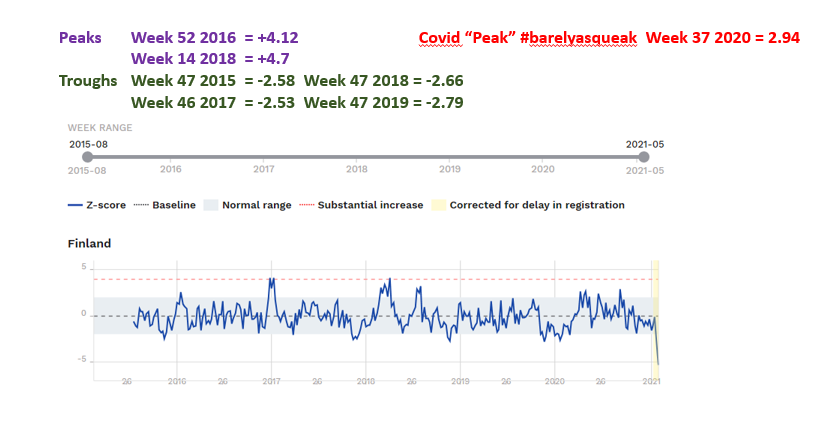 Interesting to note Finland has barely a covid squeak Sweden a covid massive peak - despite not that dissimilar variability - Interesting indeed.