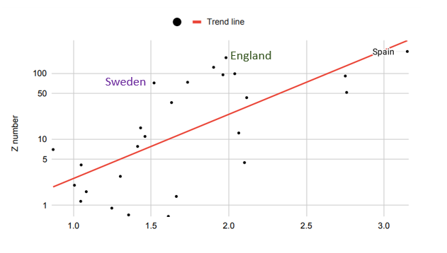 Now that might be slightly dodgy way to look at the graph - @gordonrlove was a great help to reverse plot the graph and make a line of best fit. - And what nation was furthest from the line on the "unhappy side" - you guessed SWEDEN !