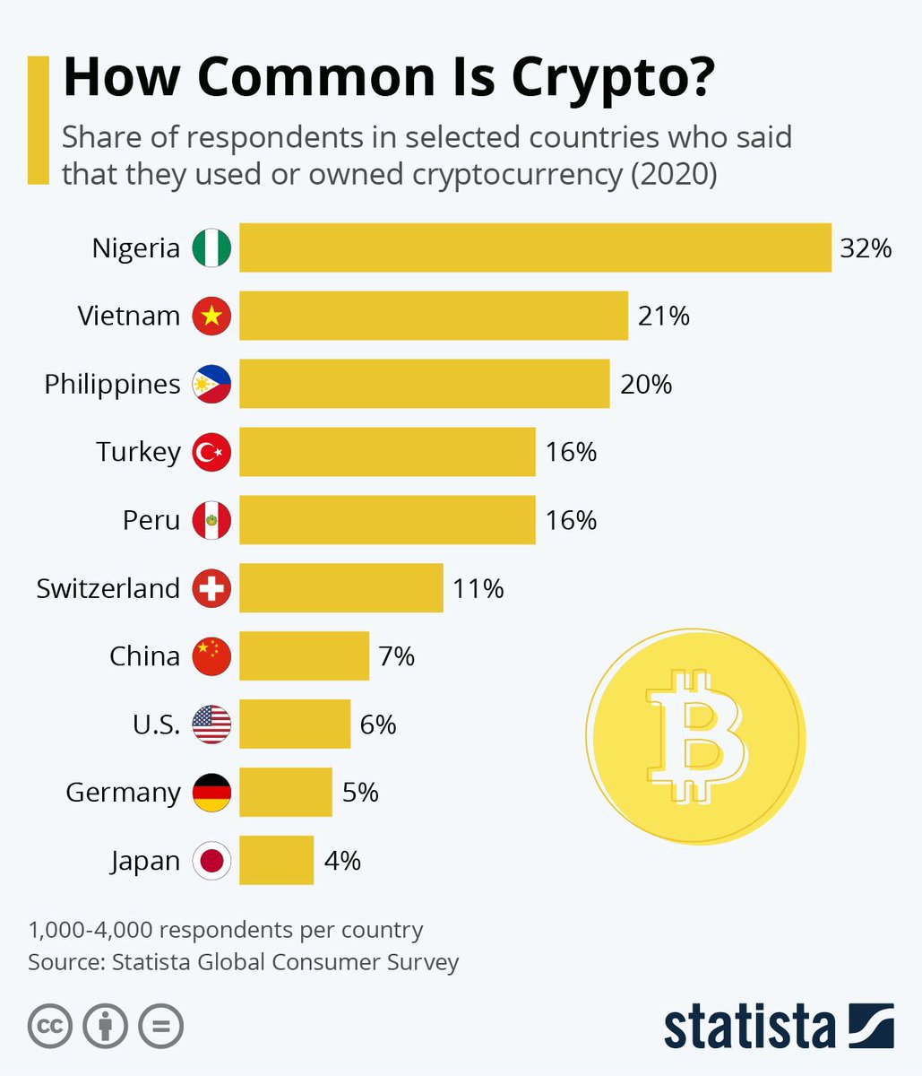 “#Bitcoin is for white people” 

Media got y’all brainwashed 😂😂