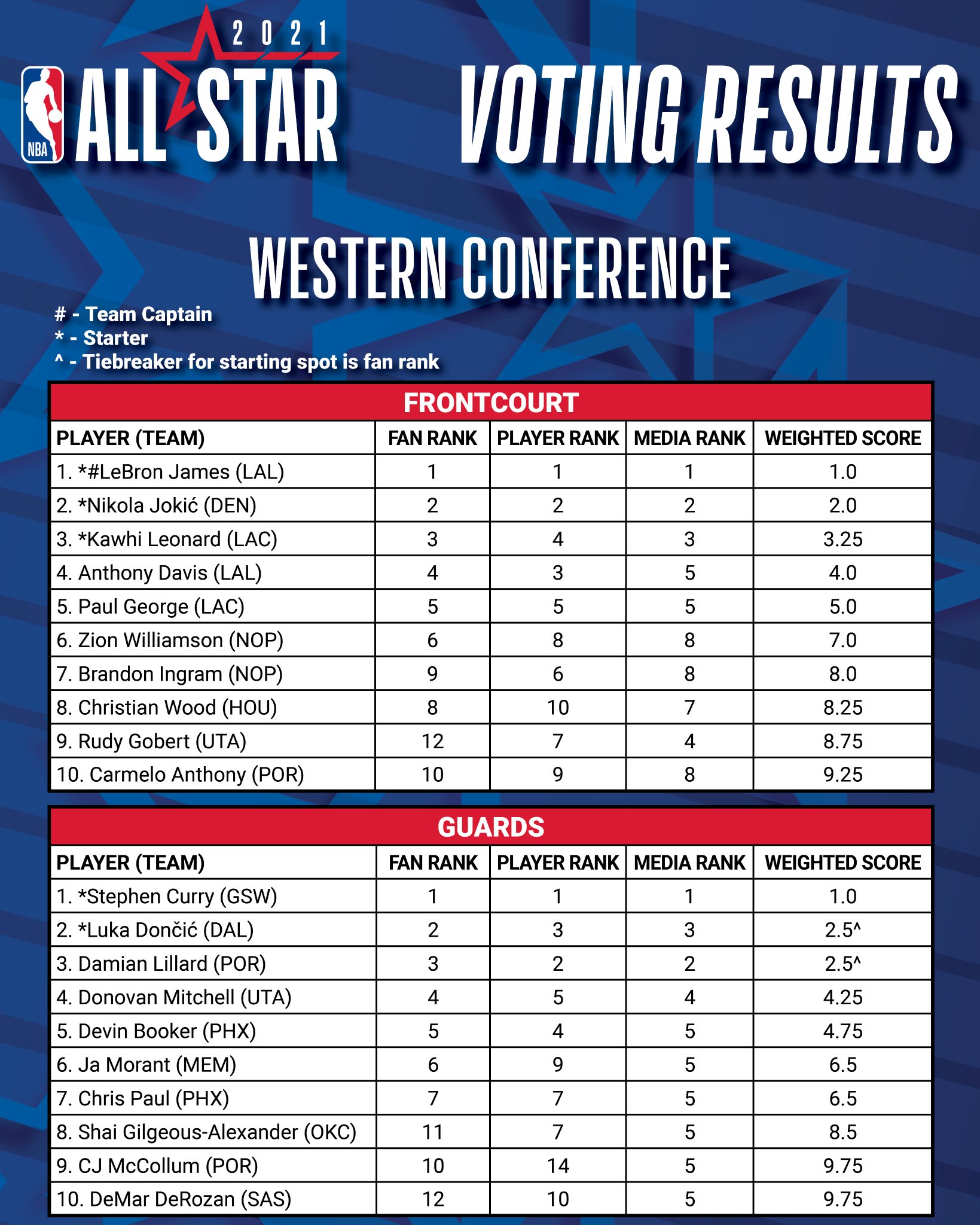 Andy Larsen On Twitter Western Conference All Star Voting Results