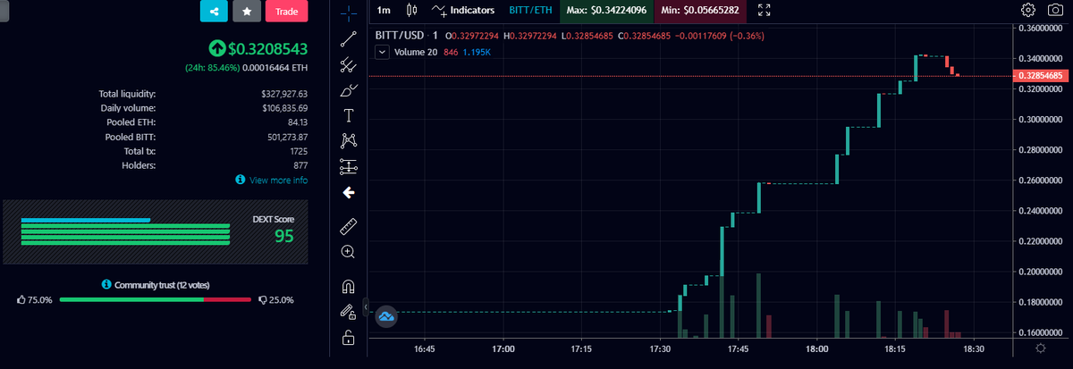 CryptoJohnnyB1's tweet photo. $BITT just broke its ATH! Listed on @CoinMarketCap! @0xProject is powering @dexkit and @BiTToken_Club ecosystems in a BIG way! Lots of big things to come for $BITT and $KIT! $ETH #DEX #lowcapgem #cryptocurrency #DeFi https://t.co/JmEASaKBbA