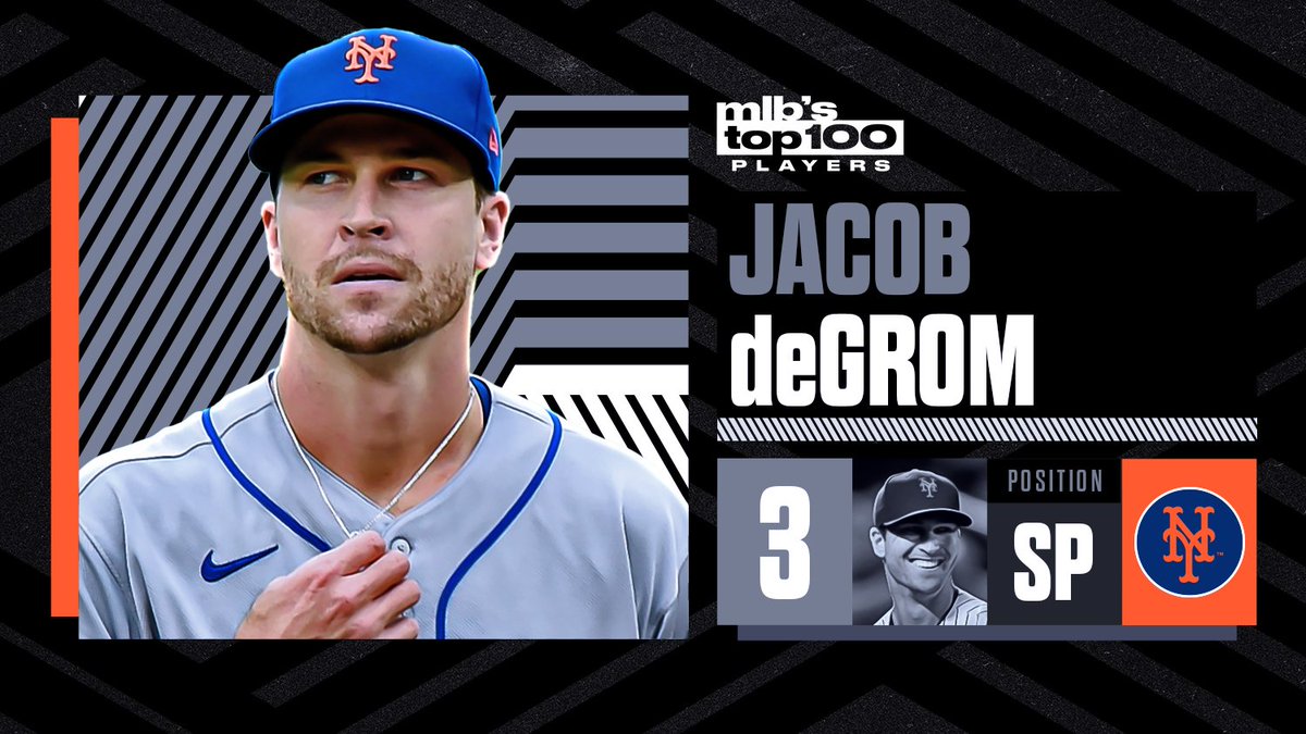 MLB's tweet photo. The best pitcher and the 3rd-best player in the #Top100RightNow is Jacob deGrom. https://t.co/FUM9pl3TGl