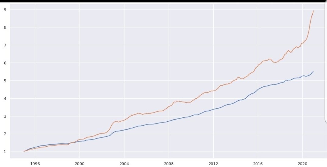 esteves_03's tweet photo. IGPM (laranja) vs IPCA (em azul) acumulado desde 1995 https://t.co/pjECSd9pGp
