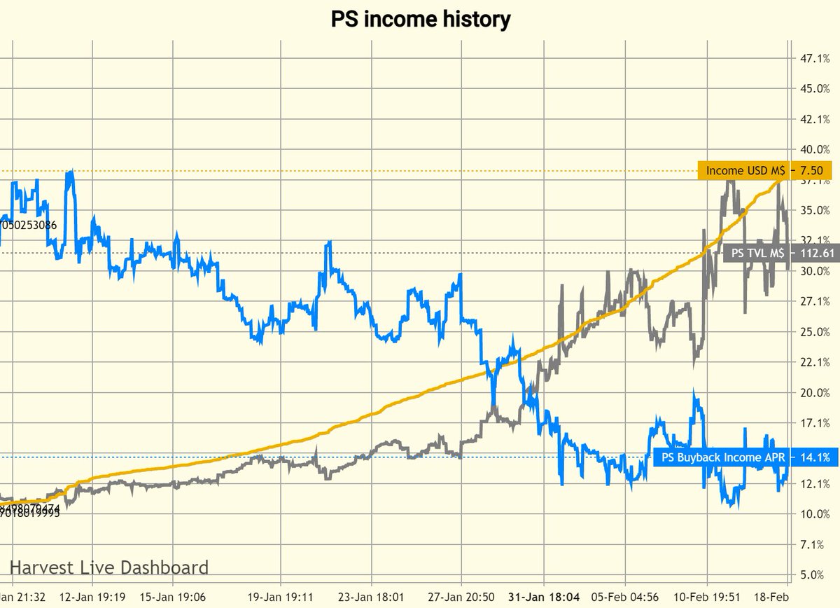 Harvest has been a TVL/revenue generating machine with a clear PMF regarding being a cost efficient platform for automated yield farming.